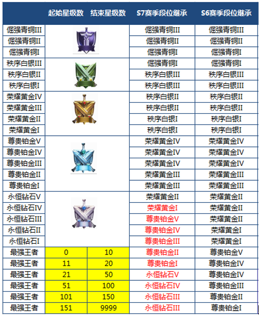 王者荣耀s7赛季什么时候结束王者荣耀S7赛季结束时间解析-第1张图片