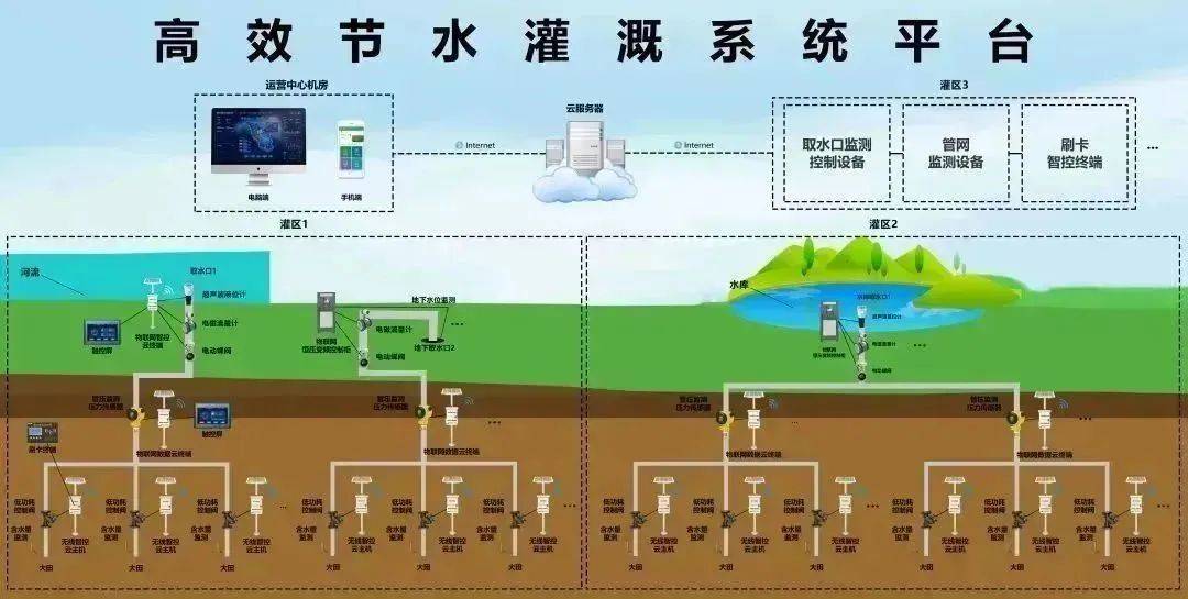 yi灌溉系统校园校园YI灌溉系统的设计与应用-第3张图片